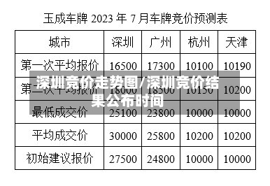 深圳竞价走势图/深圳竞价结果公布时间