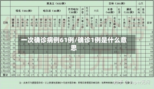 一次确诊病例61例/确诊1例是什么意思