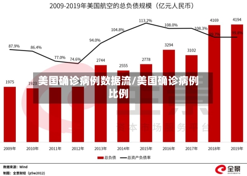 美国确诊病例数据流/美国确诊病例比例