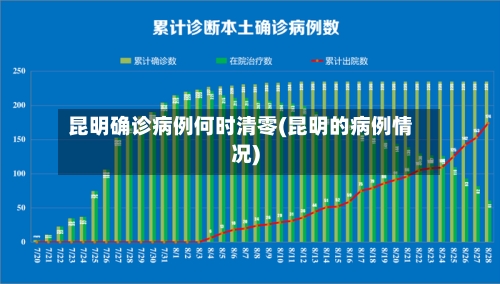 昆明确诊病例何时清零(昆明的病例情况)-第2张图片