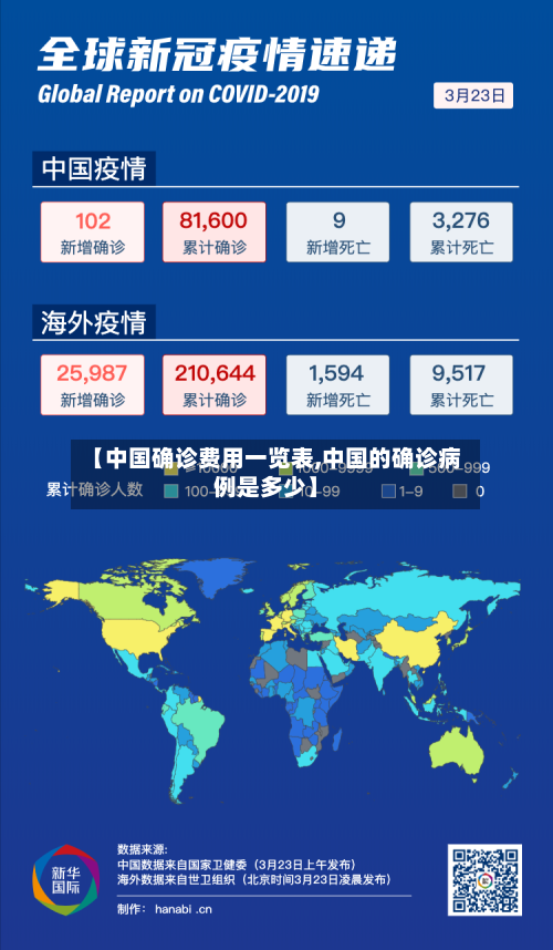 【中国确诊费用一览表,中国的确诊病例是多少】