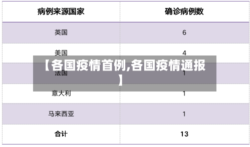【各国疫情首例,各国疫情通报】